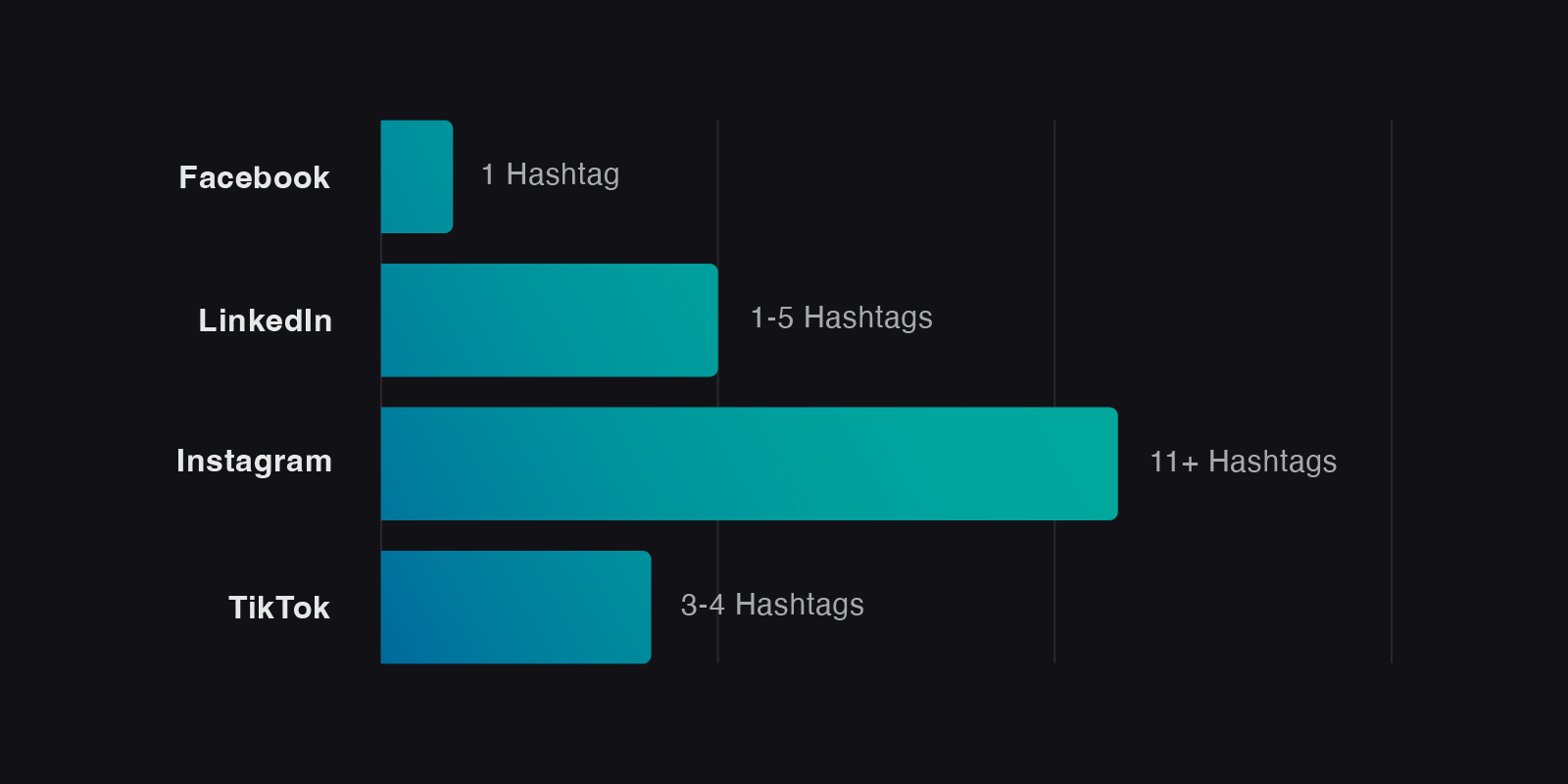 How many trending hashtags to use - FYD Agency